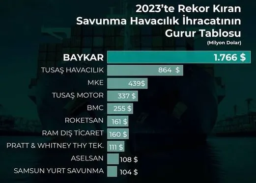 Savunma Sanayide Rekor İhracat Geldi