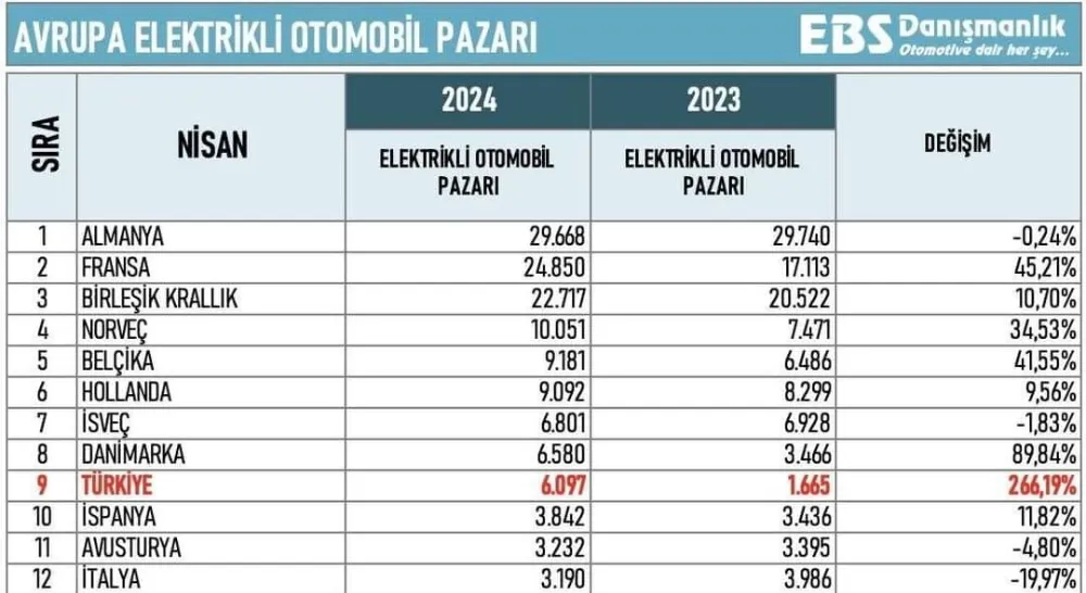 Türkiye, Elektrikli Otomobil Satışlarının En Çok Büyüdüğü 2. Ülke Oldu