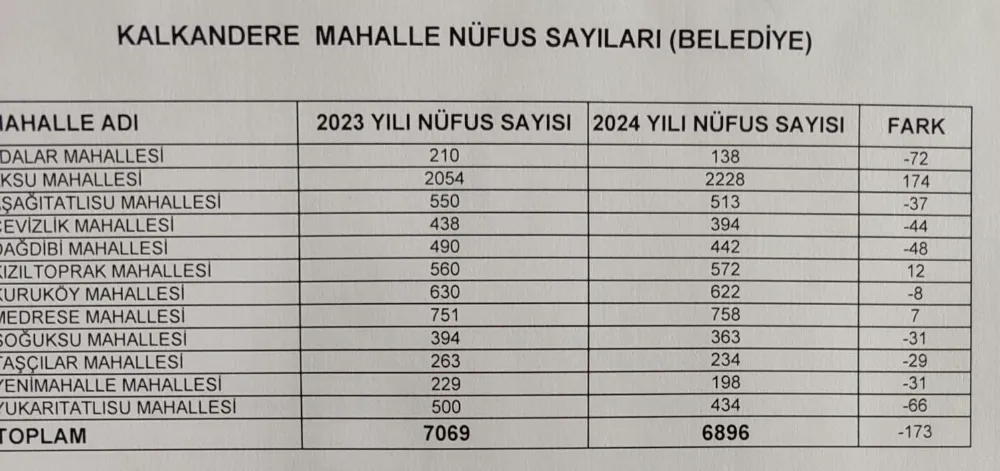 Kalkandere Köy ve Mahalle Nufus Sayıları Değişti