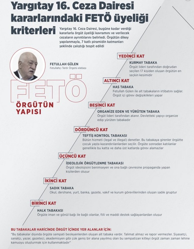 FETÖ Terör Örgütü üyeliği kriterleri Nedir ?